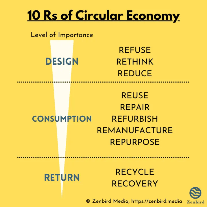 10 Rs of Circular Economy infographic